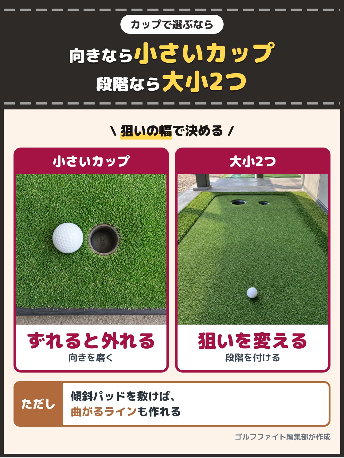 ゴルフボールより少し大きいだけの小さいカップの写真と、大きいカップと小さいカップが並んだパターマットの写真。打ち出す向きを磨くなら小さいカップ、狙いの幅を変えるなら大小2つのカップを選ぶ
