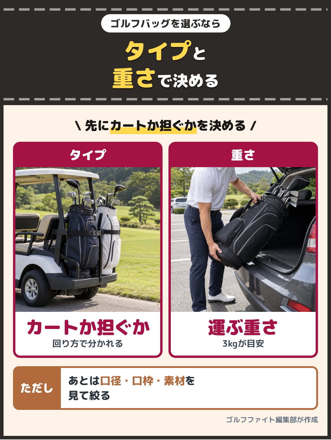 乗用カートの荷台に載ったゴルフバッグと、車のトランクから降ろすゴルフバッグの写真。ゴルフバッグは乗用カートで回るか担ぐかと、持ち運ぶ重さで合うものが分かれ、先にタイプを決めてから重さと口径を見る