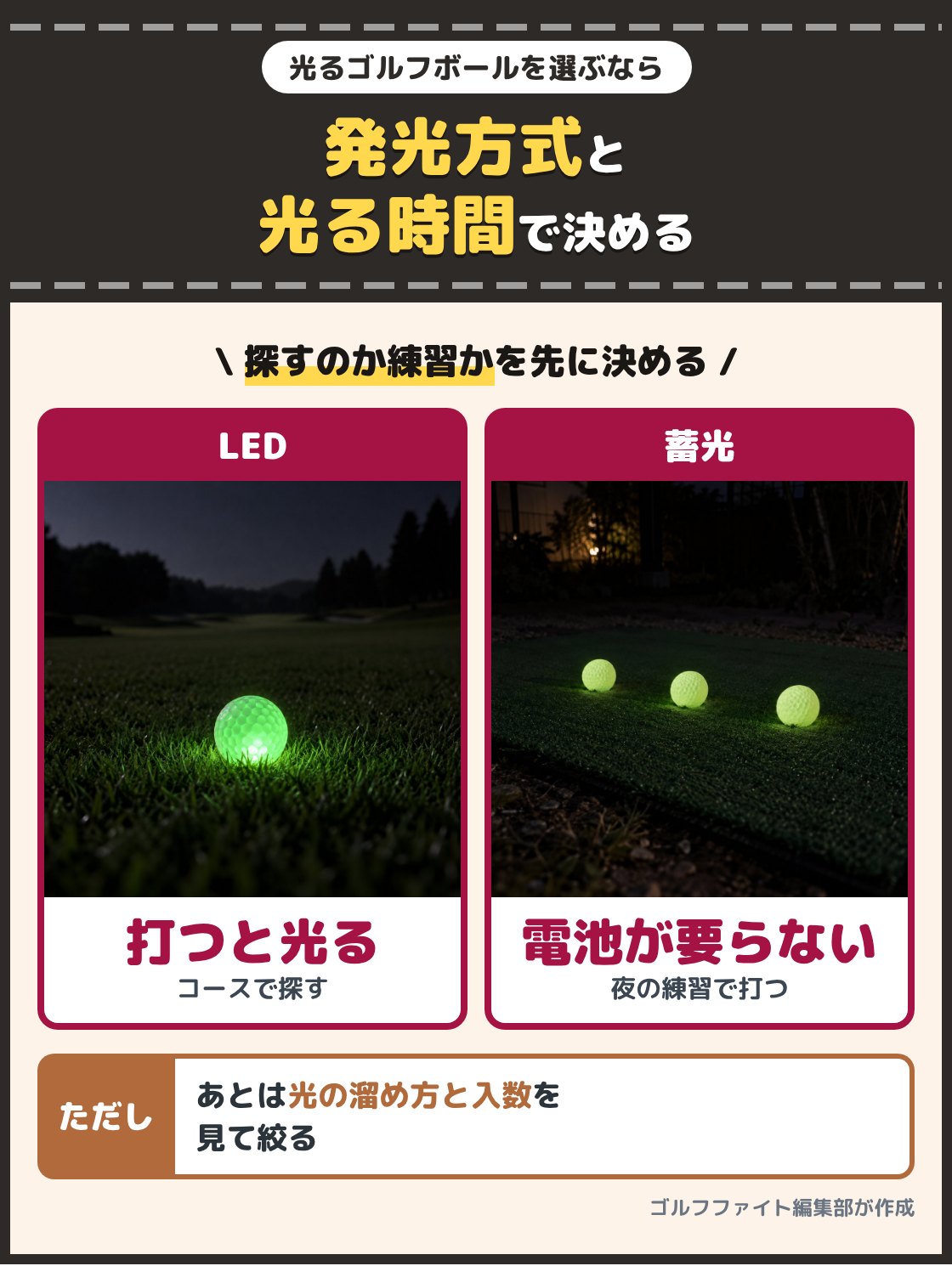 夜のゴルフ場の芝の上で光るLEDのボールと、練習マットの上で光る蓄光のボールの写真。光るゴルフボールは打つとLEDが光るものと光を溜める蓄光のものに分かれ、コースで探すならLED、夜の練習なら蓄光から選ぶ