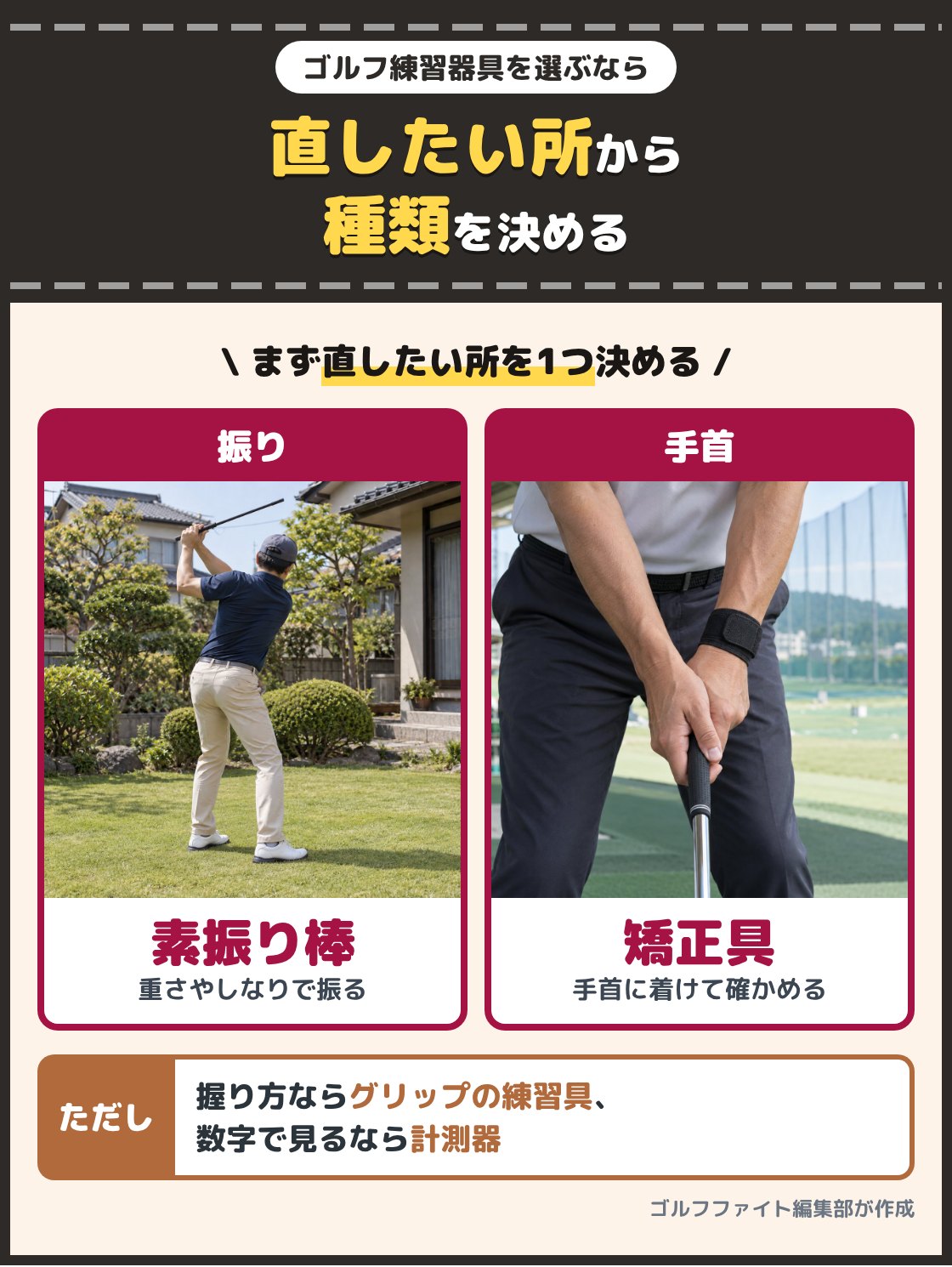 自宅で素振り棒を振るゴルファーの手元と、手首に練習具を着けてクラブを握る手の写真。ゴルフ練習器具は、まず直したい所を1つ決め、振りなら素振り棒、手首の角度なら手首に着ける矯正具、握り方ならグリップの練習具を選ぶ