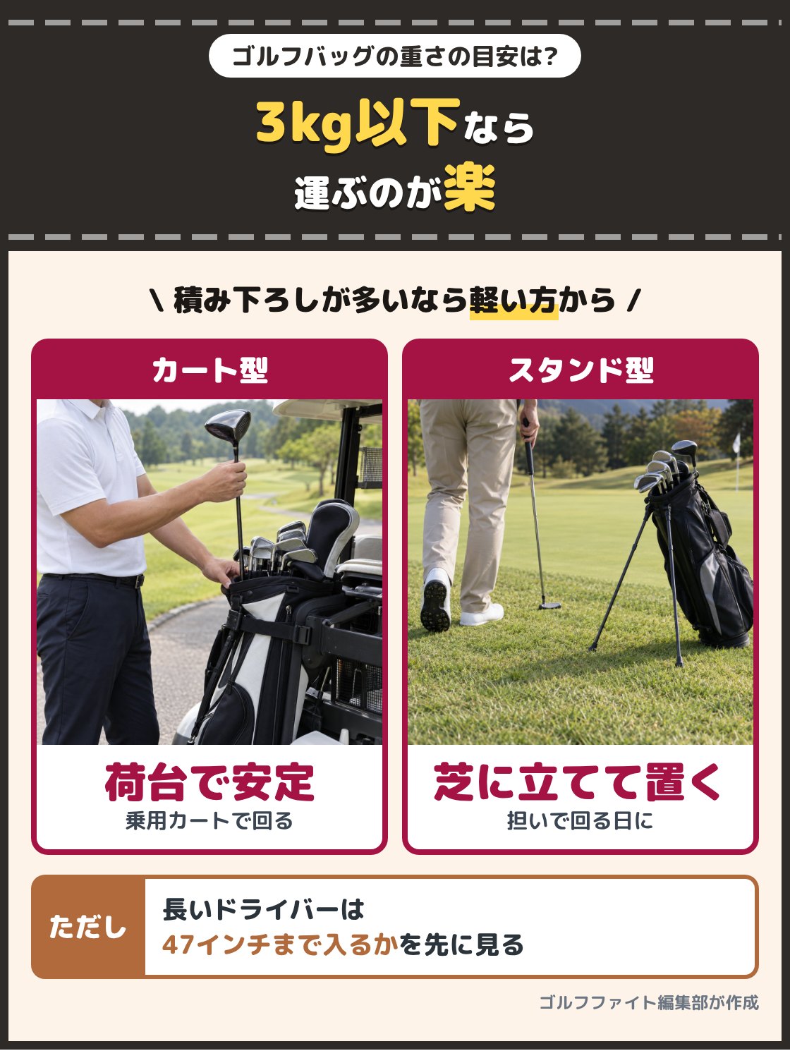 乗用カートに載せたゴルフバッグと、芝に立てたスタンド型のゴルフバッグの写真。持ち運びを楽にしたいならバッグだけで3kg以下が目安で、乗用カートで回ることが多いならカート型、自分で担ぐ日があるならスタンド型を選ぶ