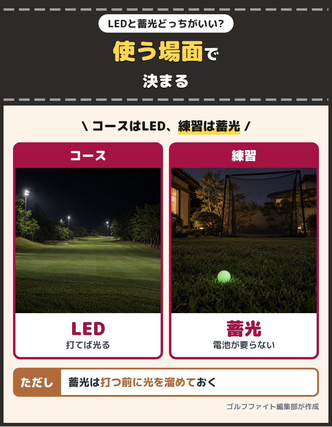 ナイター照明のゴルフ場と、夜の庭の練習ネットの写真。LEDと蓄光は使う場面で決まり、ナイターのコースで打ったボールを探すならLED、夜の練習で電池を気にせず打つなら蓄光が向く。蓄光は打つ前に光を溜めておく
