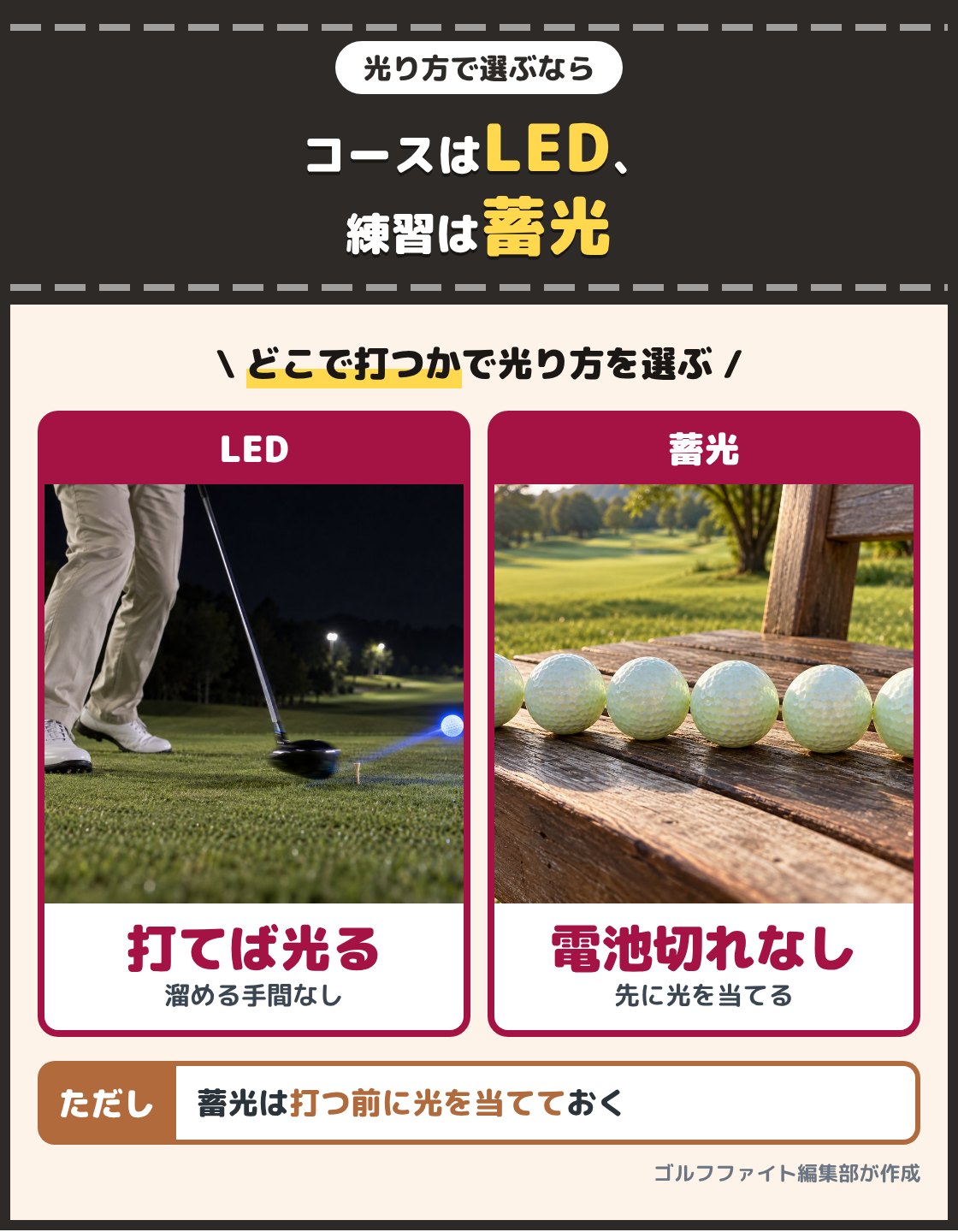 ナイターのコースでクラブで打たれた直後に光るLEDのボールと、日なたに置かれた蓄光のボールの写真。ナイターのコースで打ったボールを探すならLED、電池を気にせず練習で打つなら蓄光を選ぶ。蓄光は打つ前に光を当てておく