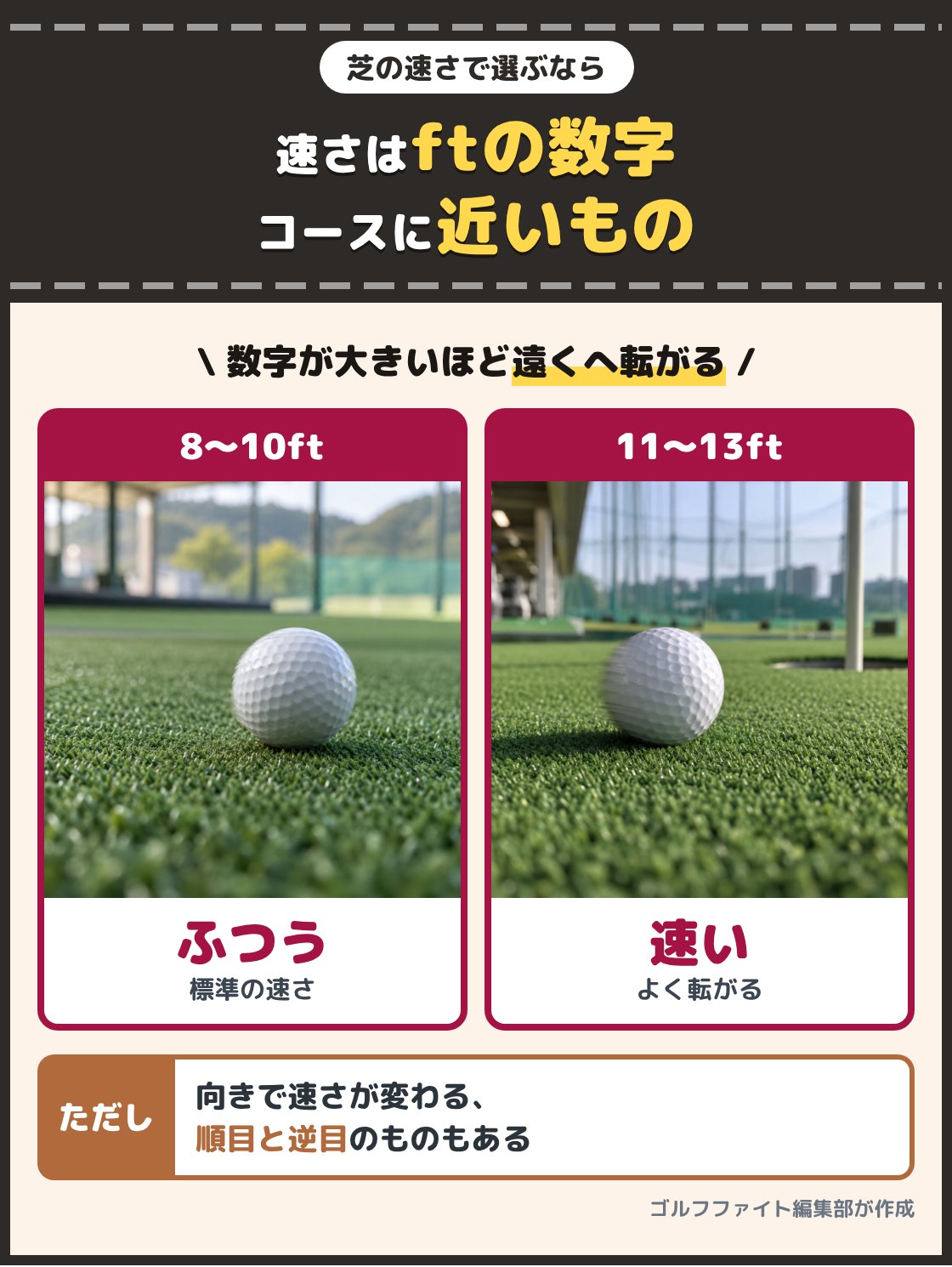 芝目のそろったパターマットをボールがゆっくり転がる写真と、つやのある芝の上をボールが速く転がる写真。芝の速さはスティンプメーターのftの数字で、ふだん回るコースのグリーンに近いものを選ぶ