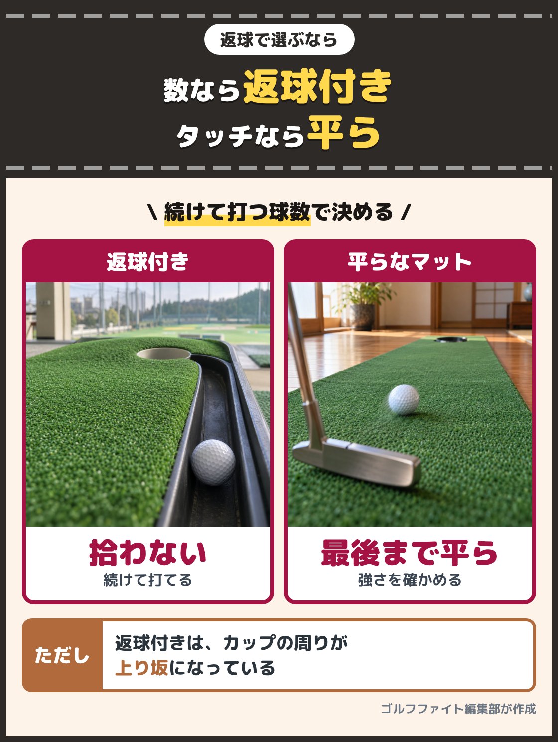 返球付きのパターマットでカップに入ったボールがレールを戻ってくる写真と、平らなマットの上をボールが転がる写真。ボールを拾わずに続けて打つなら返球付き、平らな面で距離を合わせるなら返球の無いマットを選ぶ