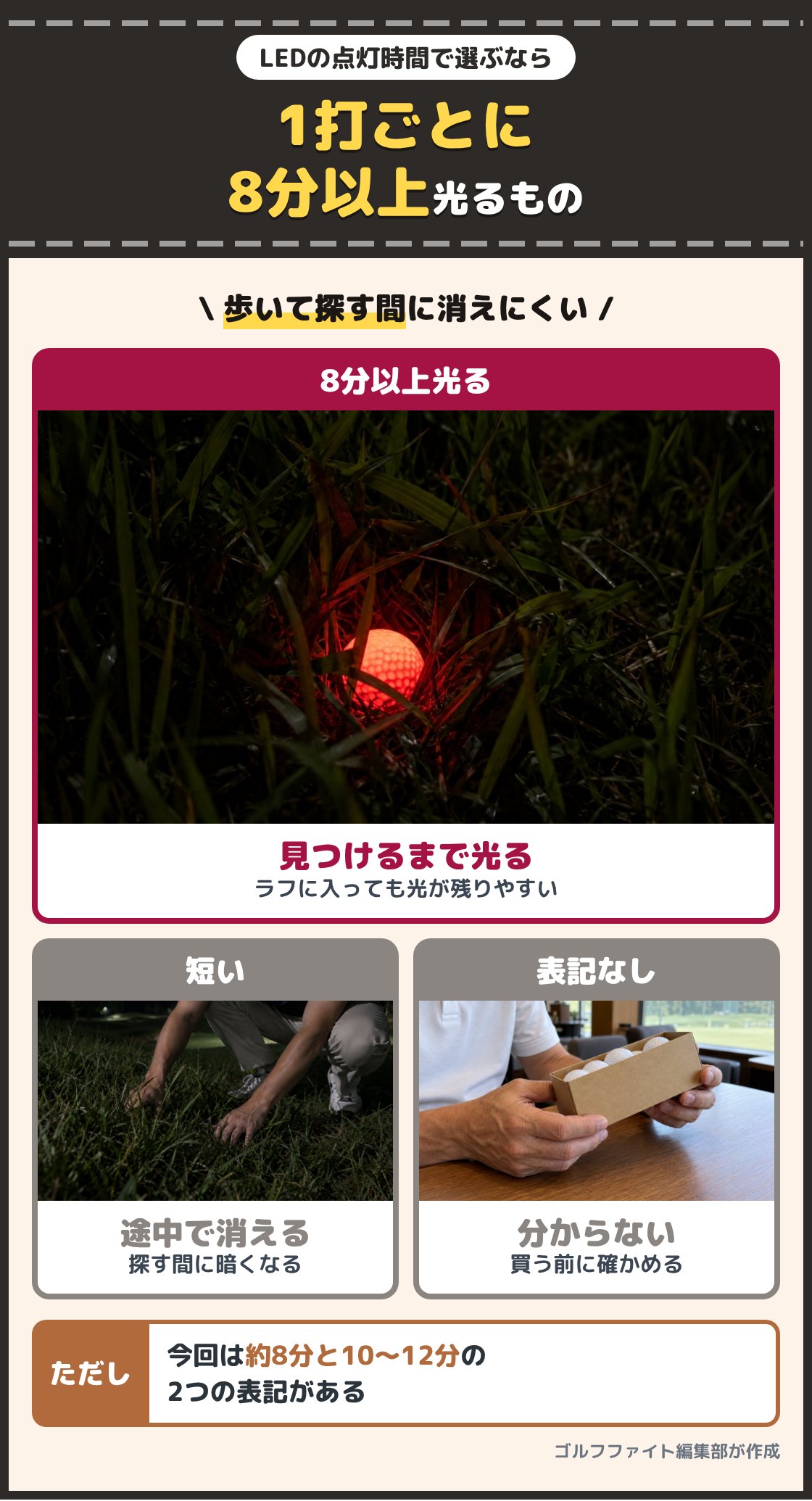 夜のラフで光り続けるボールと、暗いラフでボールを探す人の写真。LEDのボールは1打ごとに8分以上光るものを選ぶと、ボールの所まで歩く間に消えにくい。今回のLEDのボールには約8分と10から12分の表記がある