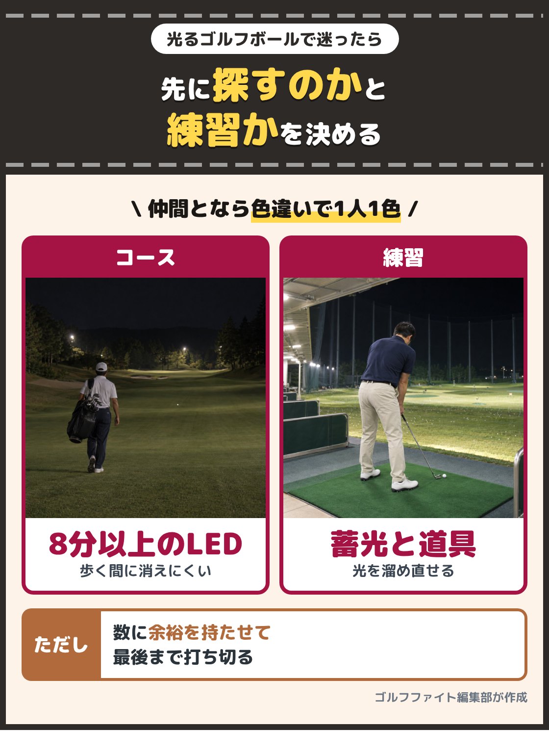 夜のフェアウェイを歩くゴルファーと、夜の練習場で打つゴルファーの写真。ナイターのコースで打って探すなら1打ごとに8分以上光るLED、電池なしで練習に使うなら蓄光のボールに光を当てる道具をそろえる。仲間と回るなら色違いのセットで1人1色に分ける