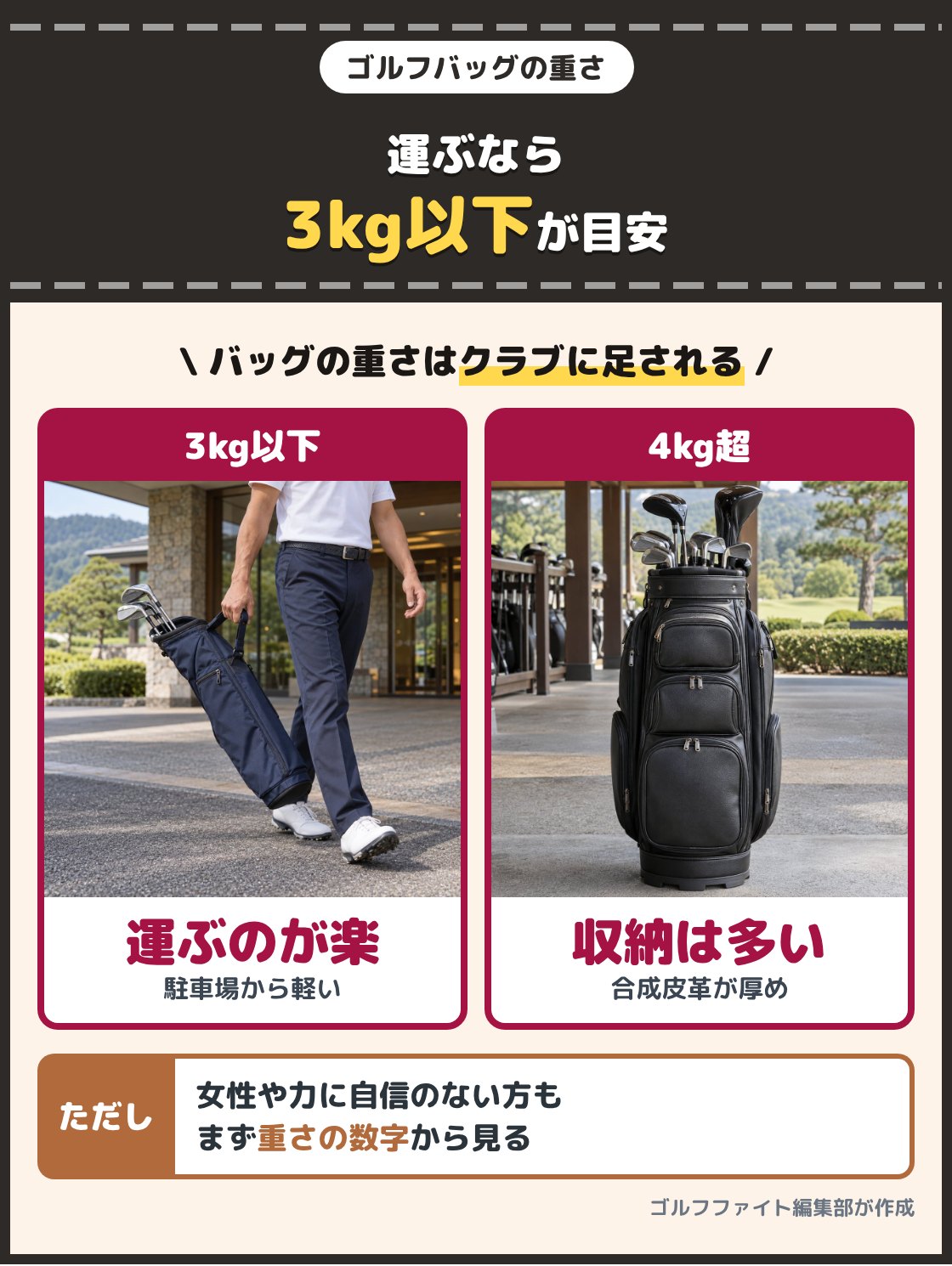 片手で軽々と持ち上げるゴルフバッグと、ポケットの多い大きなゴルフバッグの写真。車への積み下ろしを楽にしたいならバッグだけの重さが3kg以下を選び、合成皮革を厚く使ったものやポケットの多いものは4kgを超えることもある