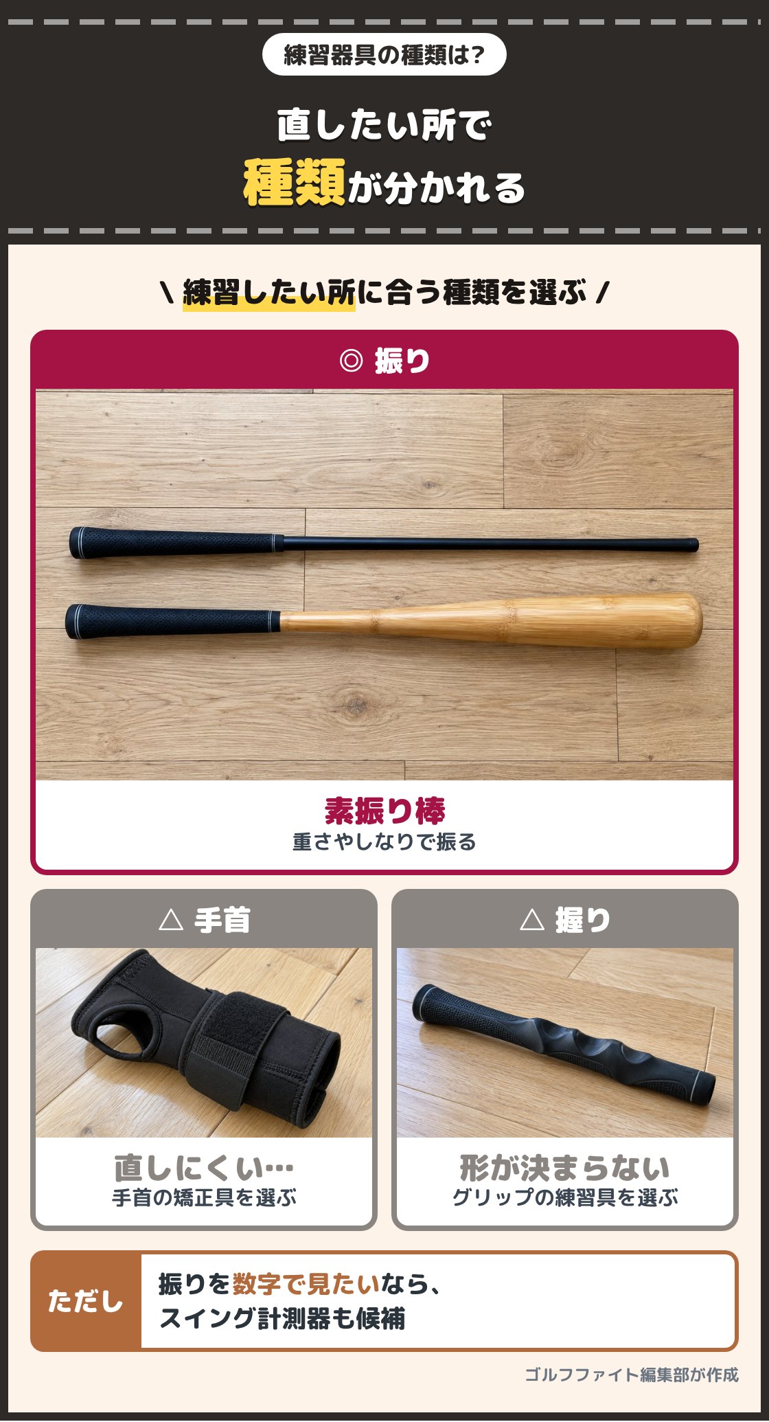 素振り棒、手首に巻く矯正具、握りの形に凹凸があるグリップの練習具の写真。振り全体を見直すなら素振り棒、手首の角度なら手首に着ける矯正具、握り方ならグリップの練習具を選ぶ。振りを数字で見たいならスイング計測器も候補