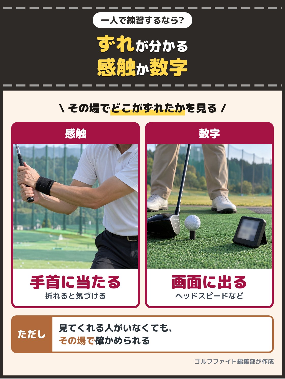 手首に矯正具を着けてクラブを振り上げる手元と、地面に置いたスイング計測器の画面の写真。一人で練習するなら、手首に当たる感触か画面の数字でずれが分かるものを選ぶ。計測器はヘッドスピードやミート率のような数字を画面に出す